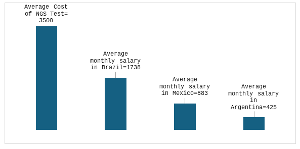 Latin America NGS Market